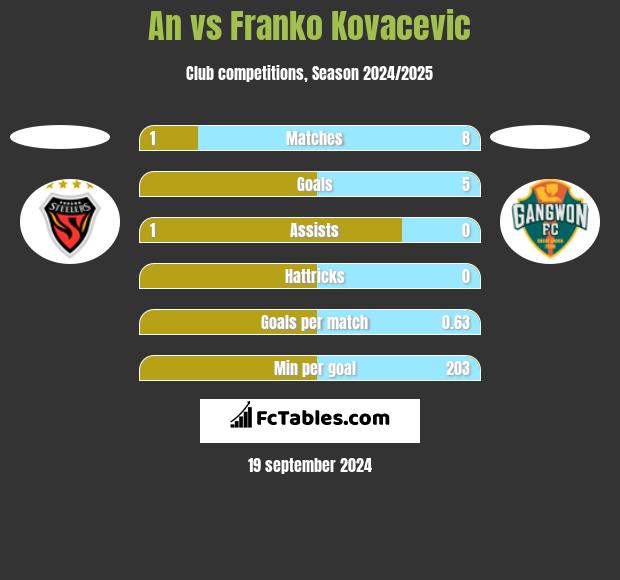 An vs Franko Kovacevic h2h player stats