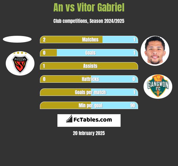 An vs Vitor Gabriel h2h player stats