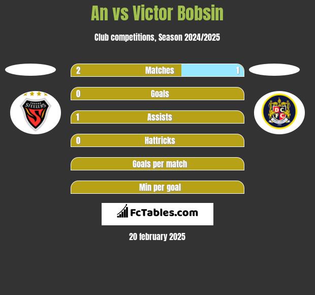 An vs Victor Bobsin h2h player stats