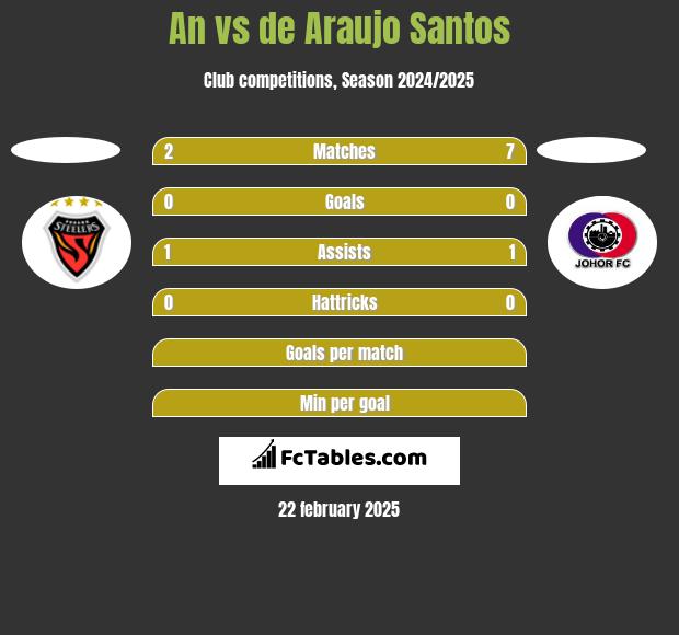 An vs de Araujo Santos h2h player stats