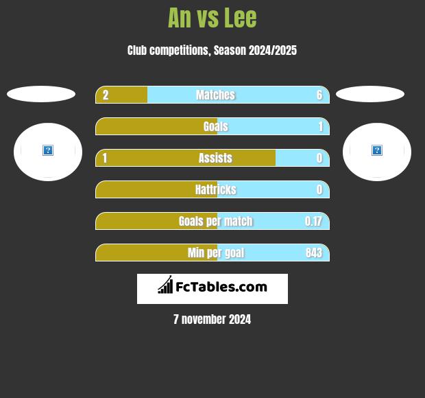 An vs Lee h2h player stats