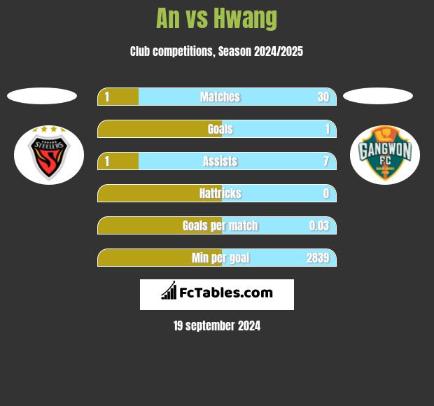 An vs Hwang h2h player stats