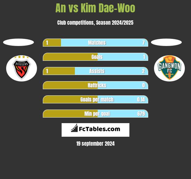 An vs Kim Dae-Woo h2h player stats