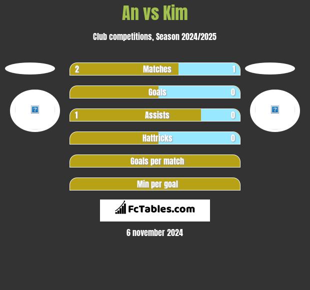 An vs Kim h2h player stats