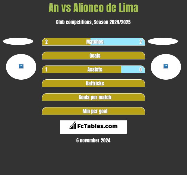 An vs Alionco de Lima h2h player stats