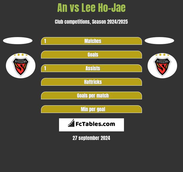 An vs Lee Ho-Jae h2h player stats