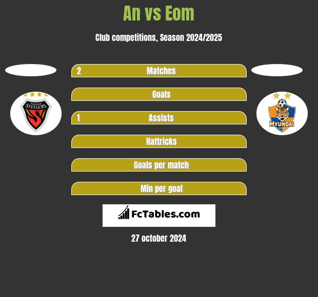 An vs Eom h2h player stats