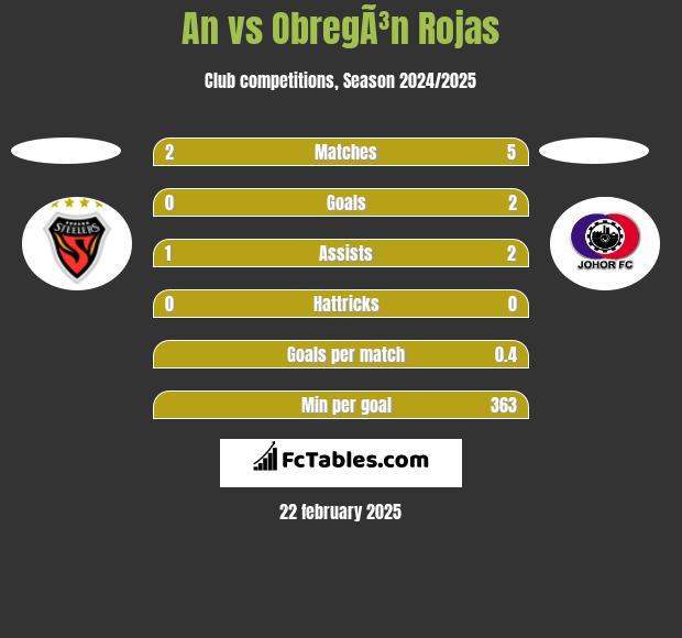 An vs ObregÃ³n Rojas h2h player stats