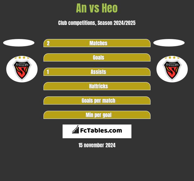 An vs Heo h2h player stats