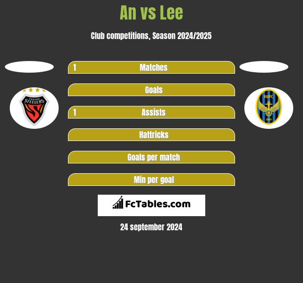 An vs Lee h2h player stats