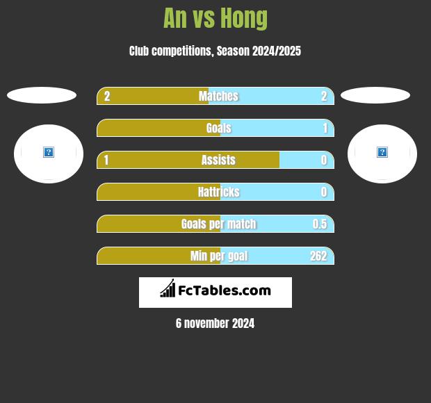 An vs Hong h2h player stats