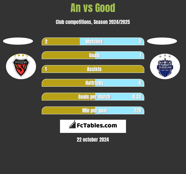 An vs Good h2h player stats