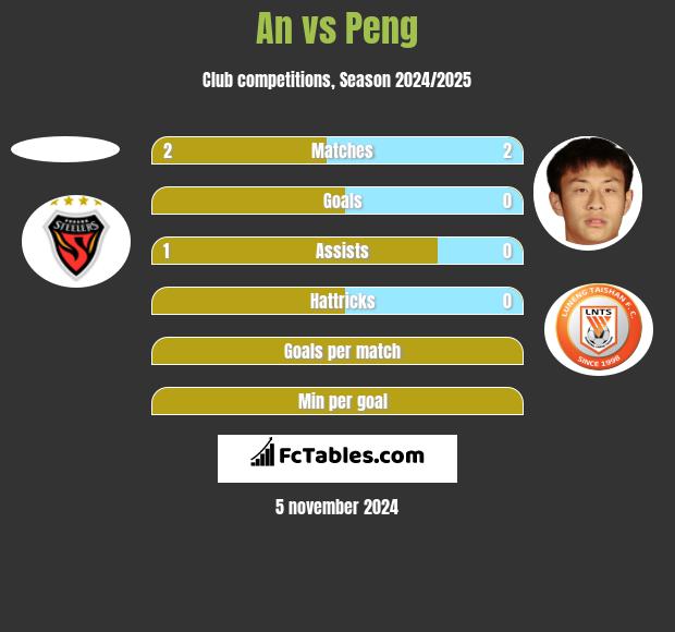 An vs Peng h2h player stats