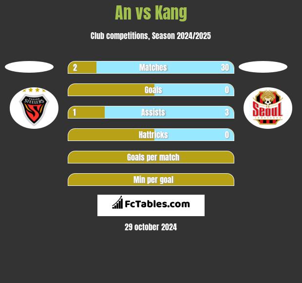 An vs Kang h2h player stats