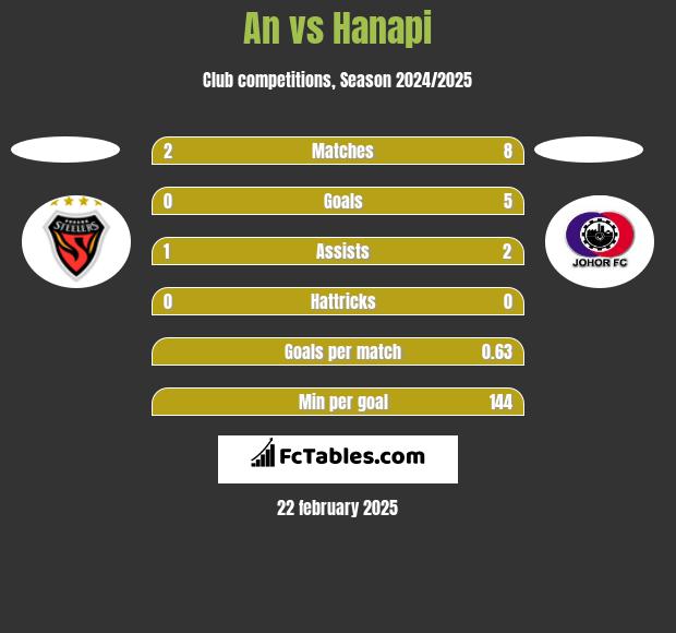 An vs Hanapi h2h player stats