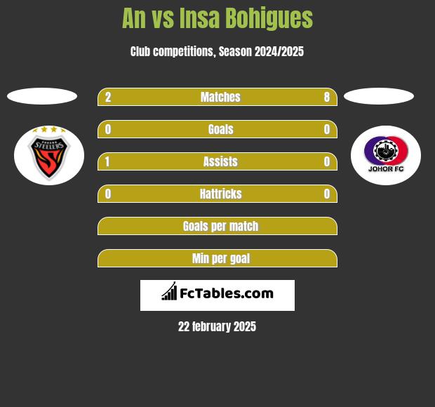 An vs Insa Bohigues h2h player stats