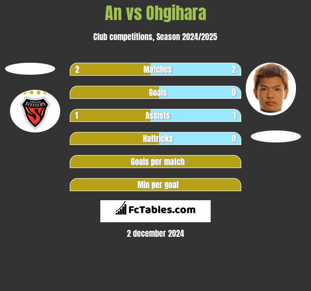 An vs Ohgihara h2h player stats