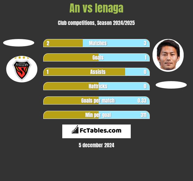 An vs Ienaga h2h player stats