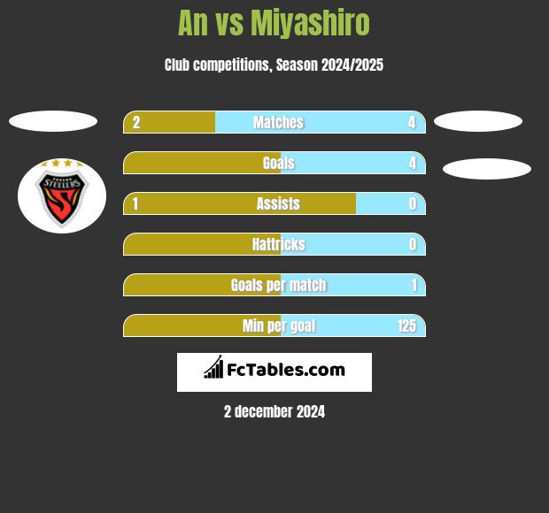 An vs Miyashiro h2h player stats