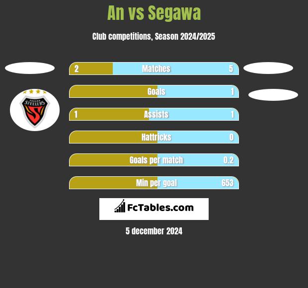 An vs Segawa h2h player stats