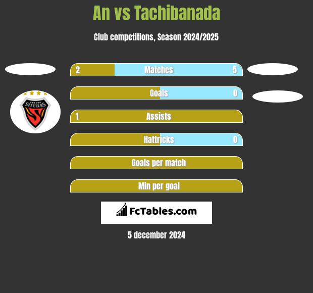 An vs Tachibanada h2h player stats