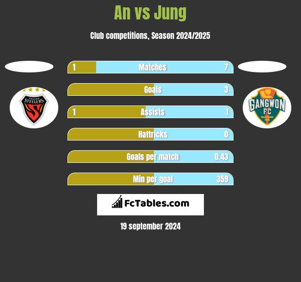 An vs Jung h2h player stats