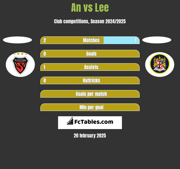 An vs Lee h2h player stats