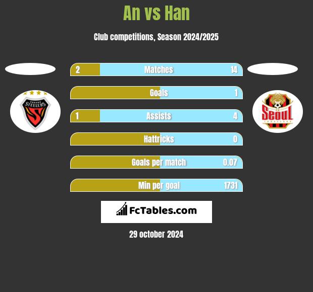 An vs Han h2h player stats