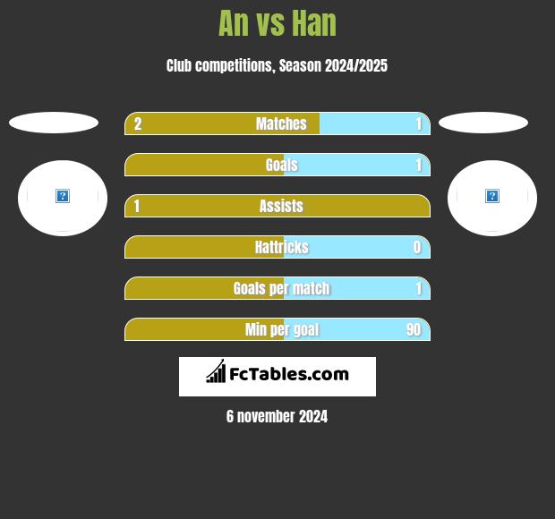 An vs Han h2h player stats