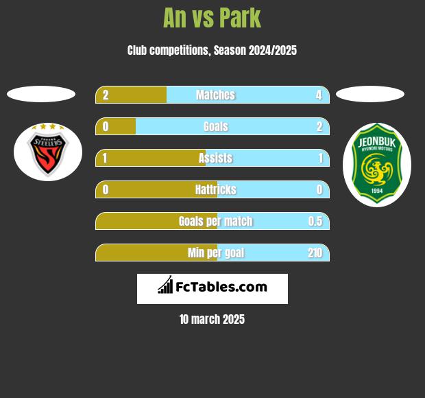 An vs Park h2h player stats