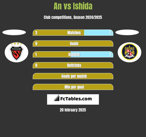 An vs Ishida h2h player stats