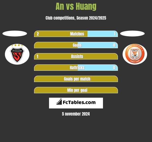 An vs Huang h2h player stats