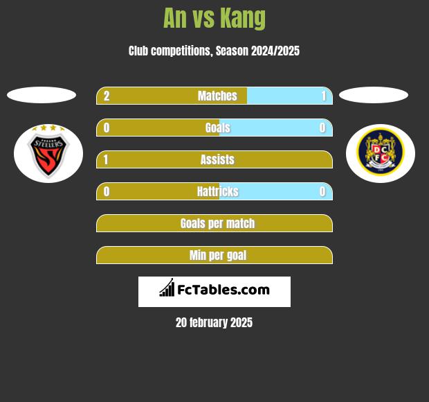 An vs Kang h2h player stats