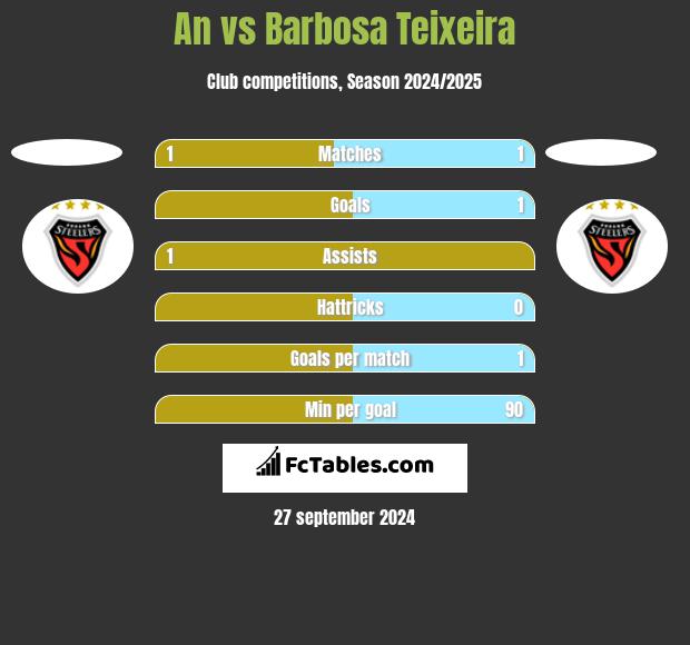 An vs Barbosa Teixeira h2h player stats