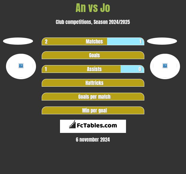 An vs Jo h2h player stats