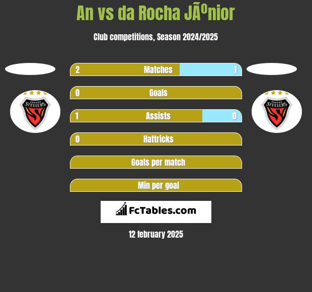 An vs da Rocha JÃºnior h2h player stats