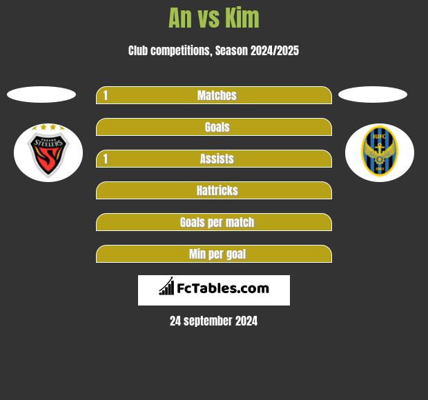 An vs Kim h2h player stats