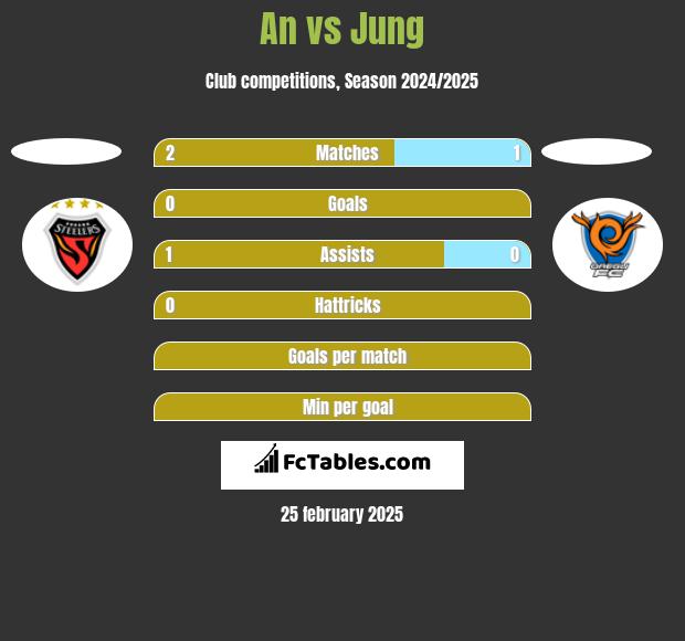 An vs Jung h2h player stats