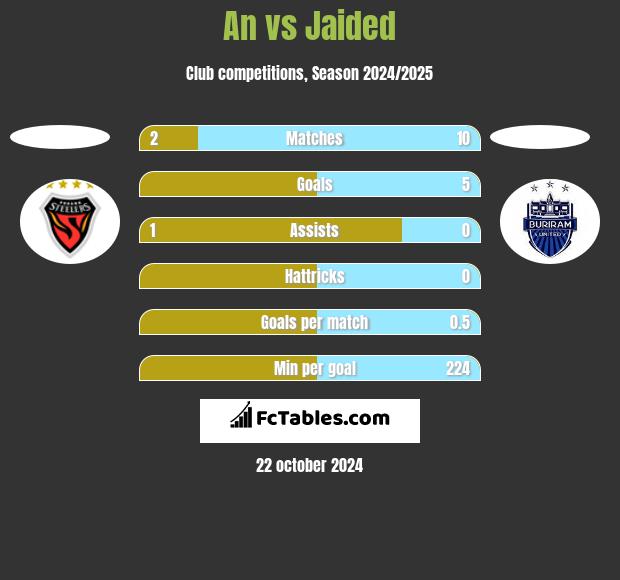 An vs Jaided h2h player stats