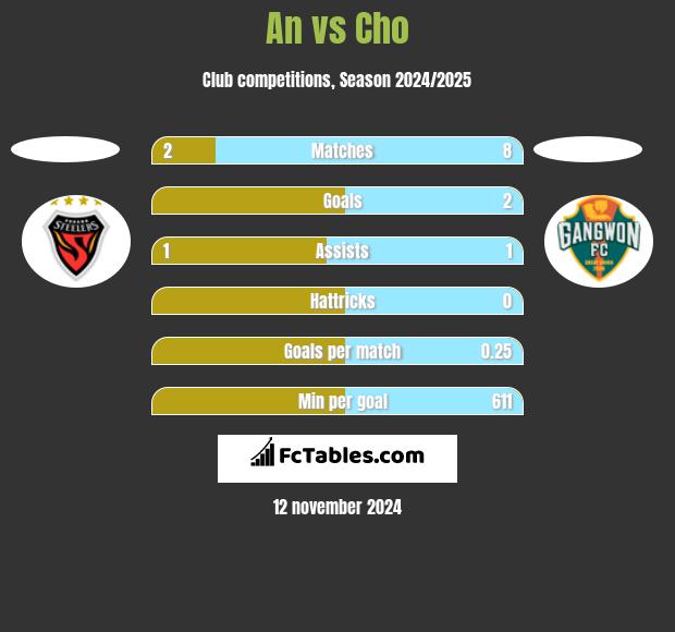 An vs Cho h2h player stats