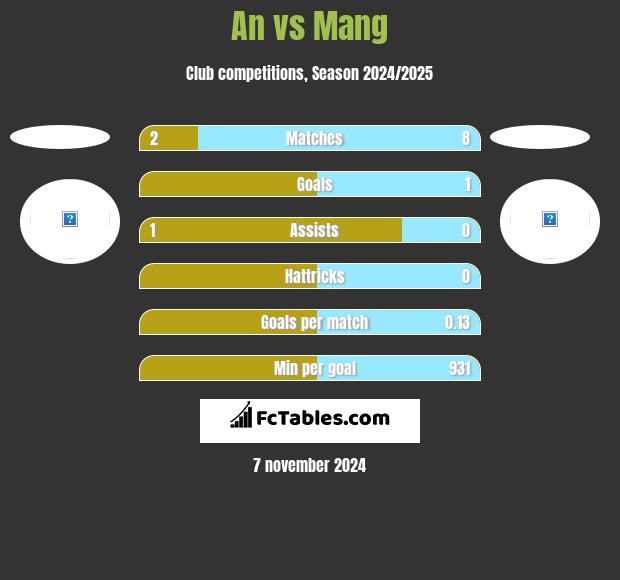 An vs Mang h2h player stats