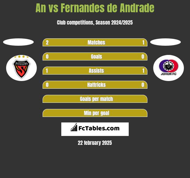 An vs Fernandes de Andrade h2h player stats