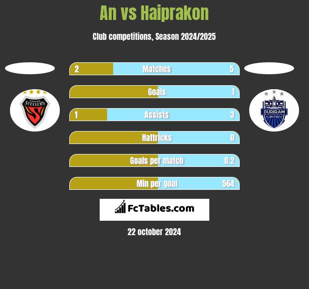 An vs Haiprakon h2h player stats