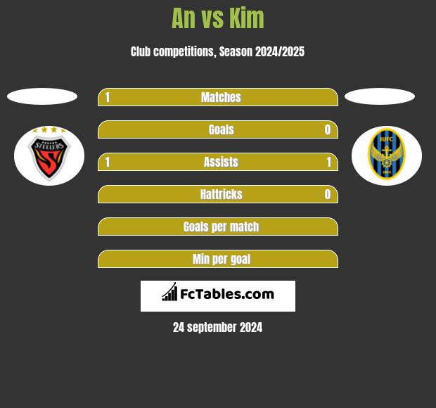 An vs Kim h2h player stats