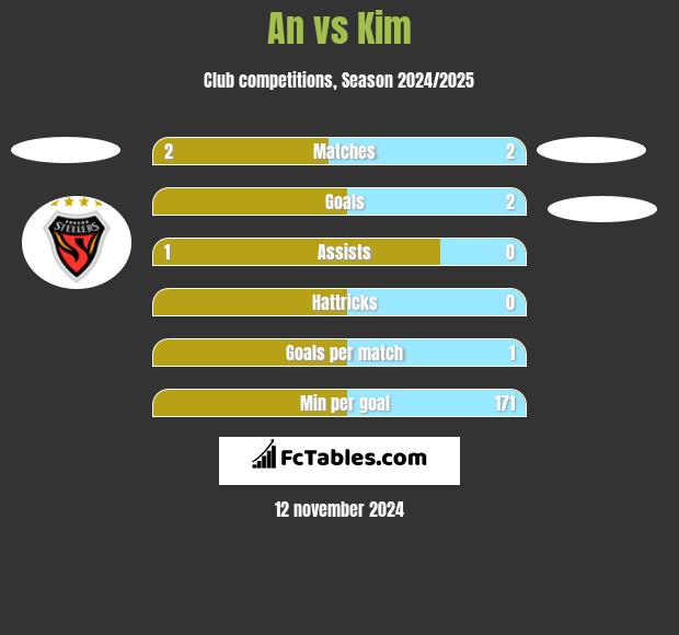 An vs Kim h2h player stats