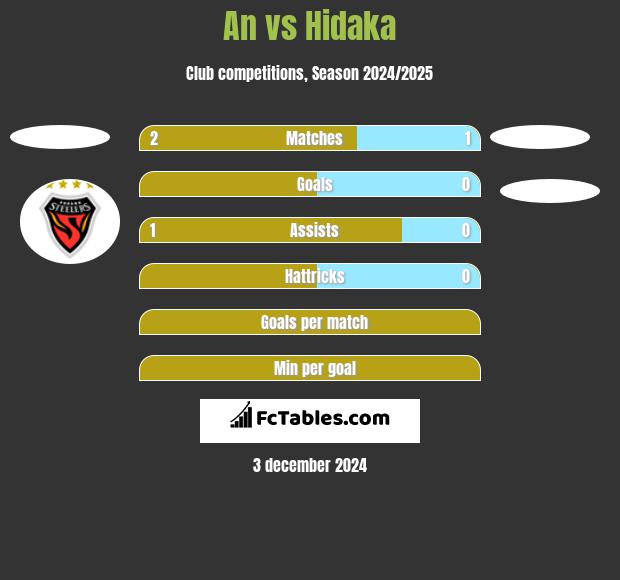 An vs Hidaka h2h player stats