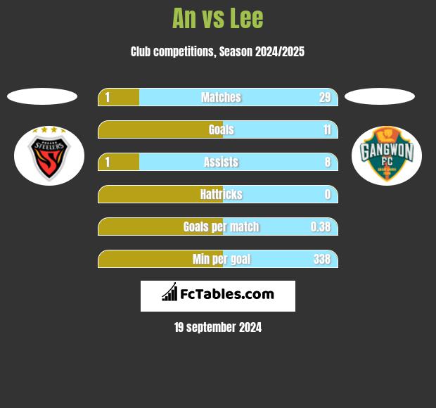 An vs Lee h2h player stats