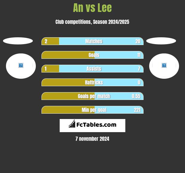 An vs Lee h2h player stats