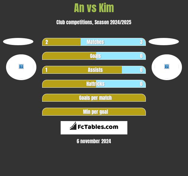 An vs Kim h2h player stats