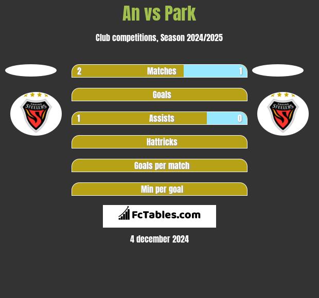 An vs Park h2h player stats